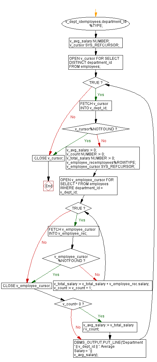 Flowchart: PL/SQL While Loop Exercises - PL/SQL Program to Display Average Salary for Each Department.