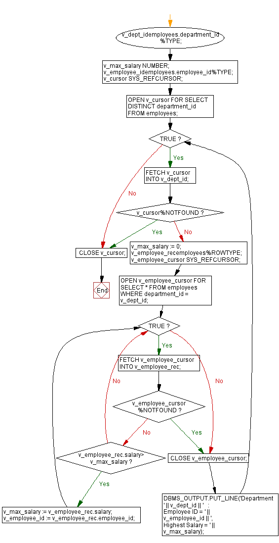 Flowchart: PL/SQL While Loop Exercises - PL/SQL code to find highest salary employee in each department.