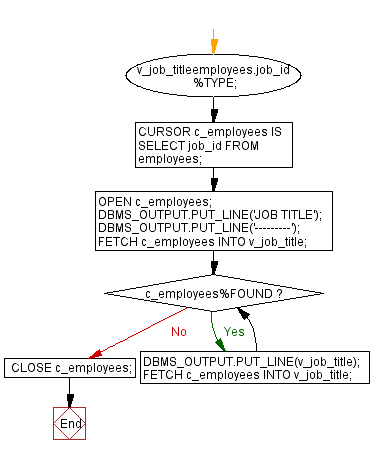 Flowchart: PL/SQL While Loop Exercises - PL/SQL program to display job titles of employees