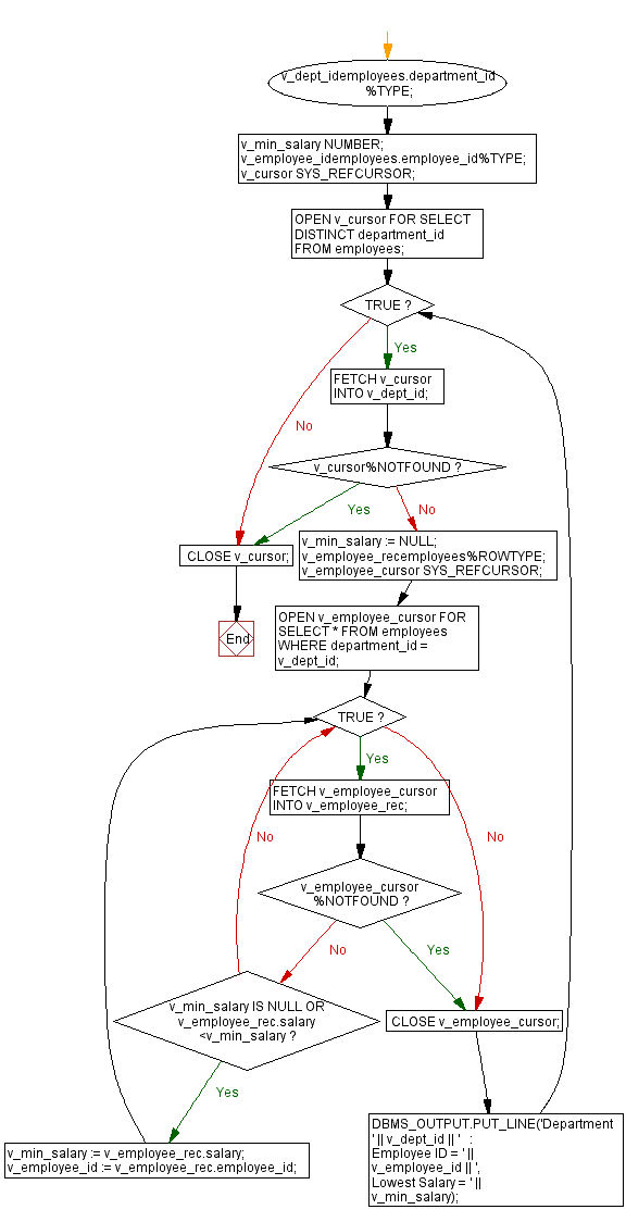 Flowchart: PL/SQL While Loop Exercises - Find the employee with the lowest salary in each department.