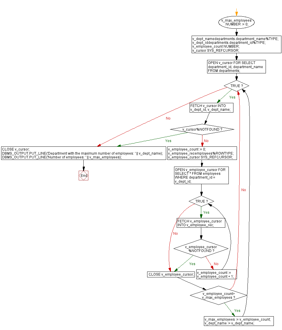 Flowchart: PL/SQL While Loop Exercises - Find department with maximum number of employees.