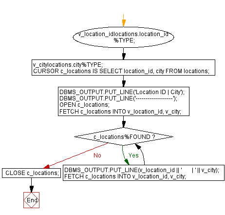 Flowchart: PL/SQL While Loop Exercises - PL/SQL program to display location ids and cities