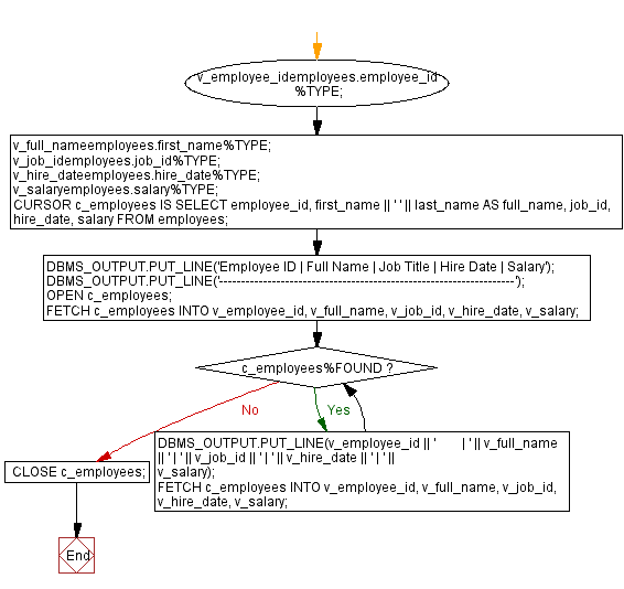 Flowchart: PL/SQL While Loop Exercises - PL/SQL Program to Display Employee Information