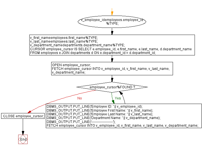 Flowchart: PL/SQL While Loop Exercises - Employee information retrieval using PL/SQL cursor