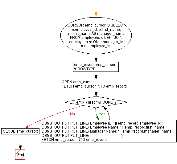Flowchart: PL/SQL While Loop Exercises - Display employee ids, names, and manager names.