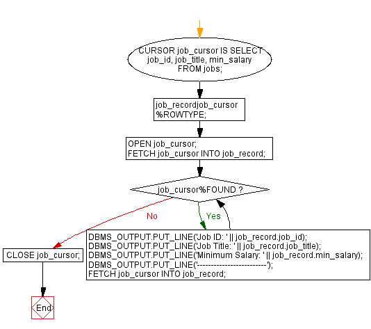 Flowchart: PL/SQL While Loop Exercises - Display job ids, titles, and minimum salaries of all jobs.