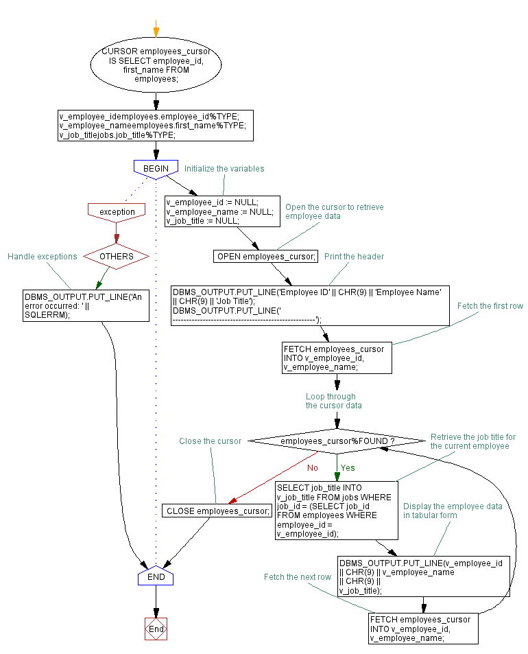 Flowchart: PL/SQL While Loop Exercises - Employee data retrieval using cursor in PL/SQL.