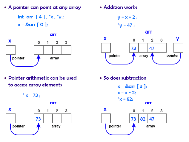 C Program:Pointers and Arrays in C