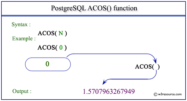 pictorial presentation of PostgreSQL ACOS() function