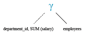 Relational Algebra Tree: Get the department ID and the total salary payable in each department.