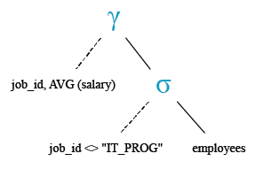 Relational Algebra Tree: Get the average salary for each post excluding programmer.