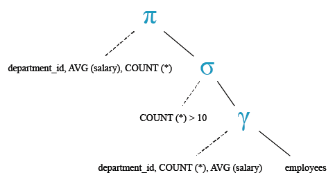 Relational Algebra Tree: Get the average salary for all departments working more than 10 employees.