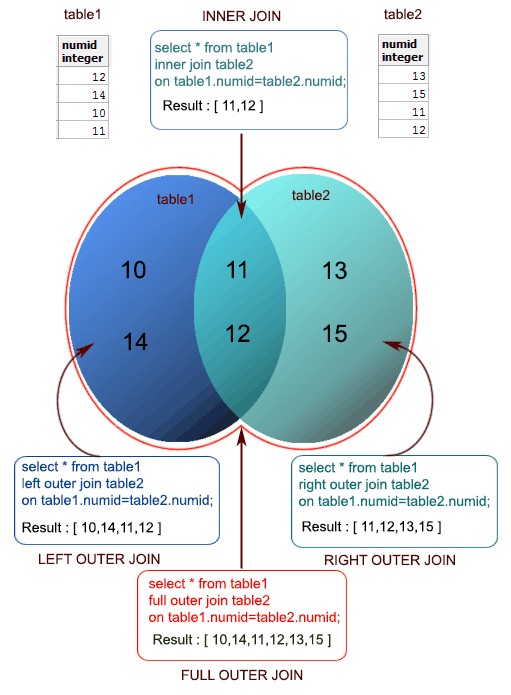 sample table for joins