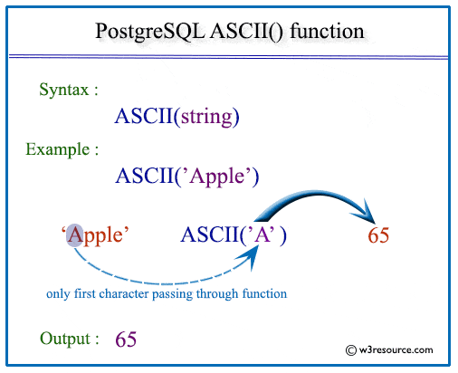 Pictorial presentation of PostgreSQL ASCII() function