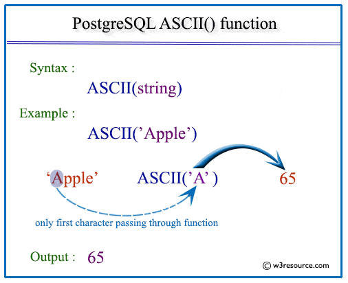 Postgresql character