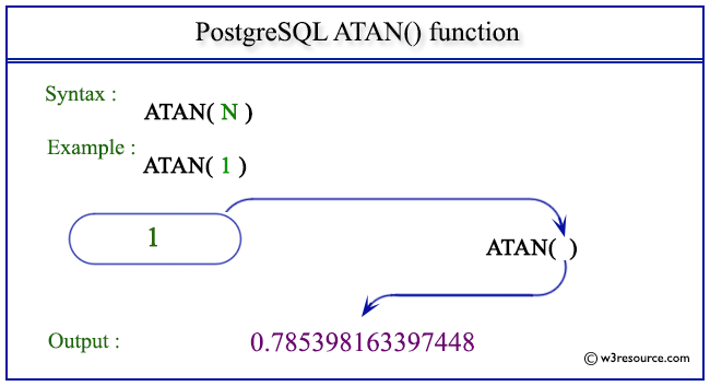 pictorial presentation of PostgreSQL ATAN() function
