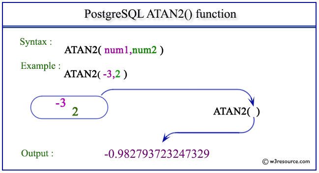 pictorial presentation of PostgreSQL ATAN2() function