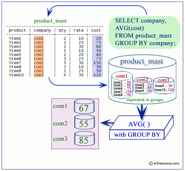 postgresql avg with group by