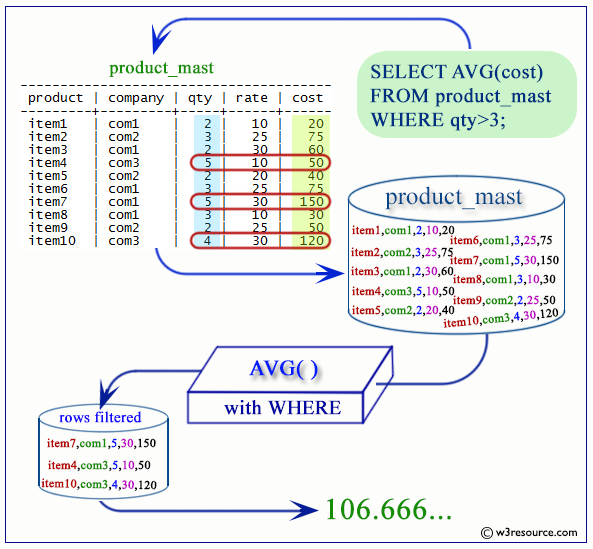 postgresql avg with where