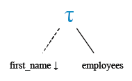 Relational Algebra Tree: Get the details of all employees in descending order by their first name.