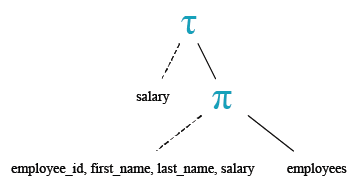 Relational Algebra Tree: Display the employee ID, name and  salary in ascending order according to salary.