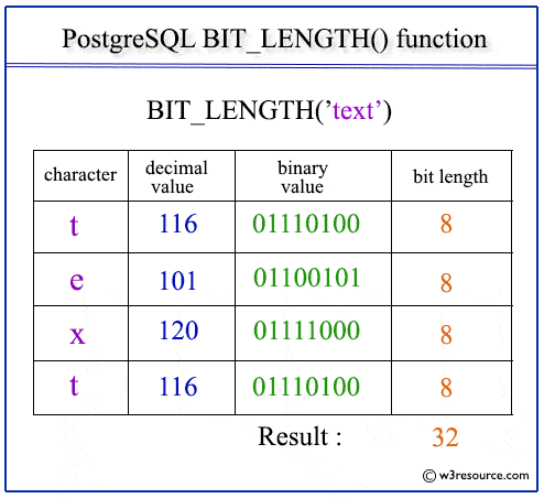 Pictorial presentation of PostgreSQL BIT_LENGTH()