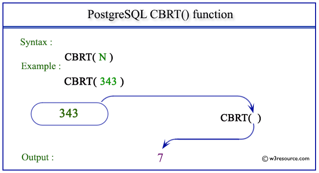 pictorial presentation of PostgreSQL CBRT() function