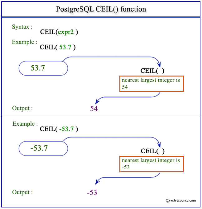 pictorial presentation of PostgreSQL CEIL() function