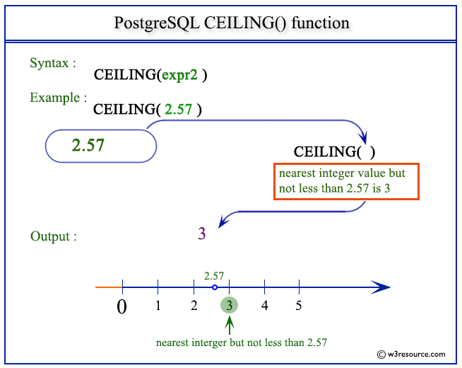 pictorial presentation of PostgreSQL CEILING() function