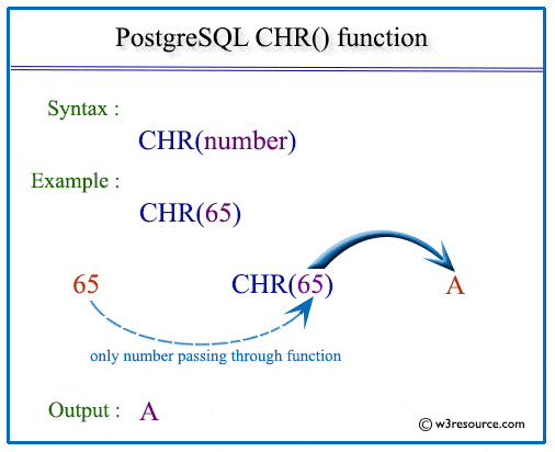 Pictorial presentation of PostgreSQL CHR() function