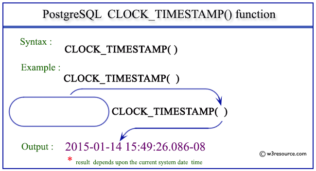 Pictorial presentation of PostgreSQL CLOCK_TIMESTAMP() function