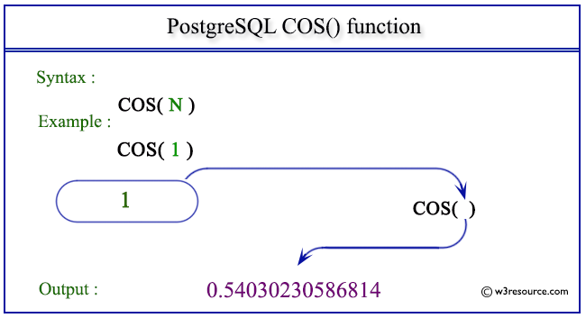 pictorial presentation of PostgreSQL COS() function