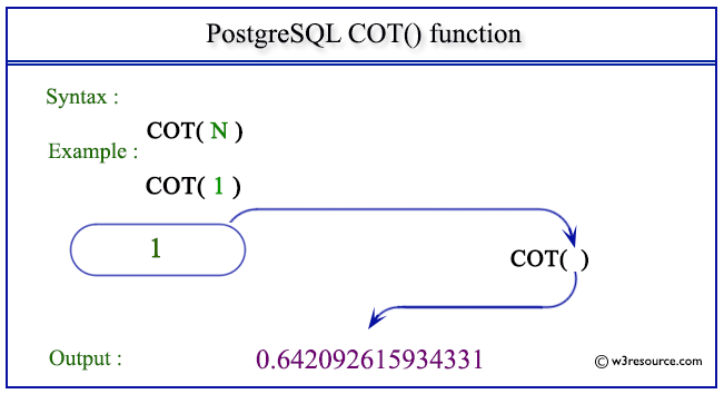 pictorial presentation of PostgreSQL COT() function