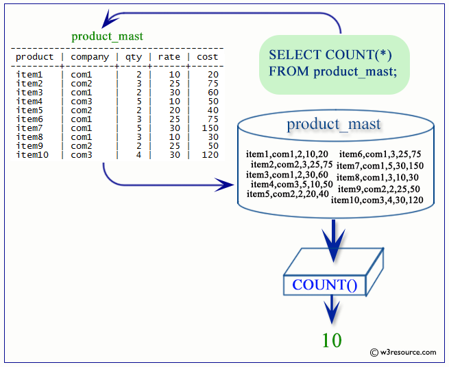 postgresql count function 