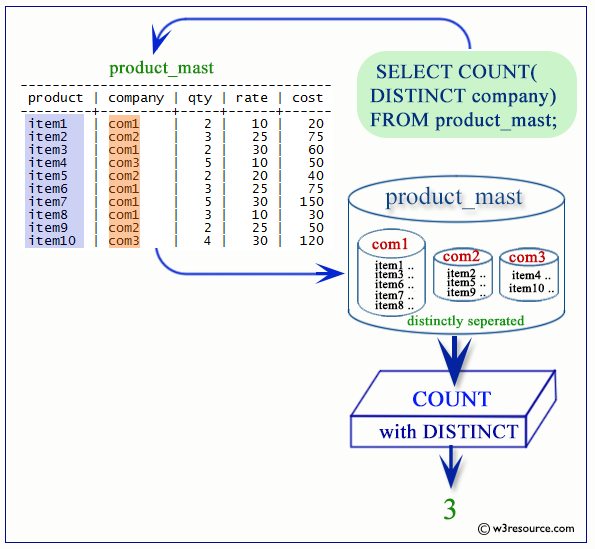 postgresql count function with distinct