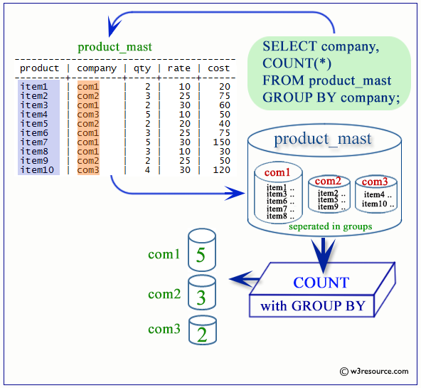 postgresql count function with GROUP BY 