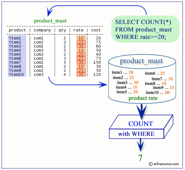 postgresql count function with WHERE 