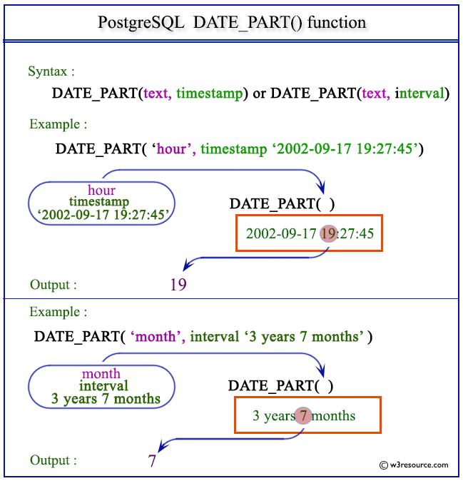Pictorial presentation of postgresql DATE_PART function