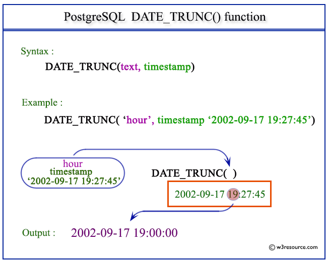 Postgresql Date_Trunc() Function - W3Resource
