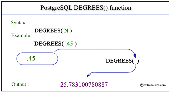 pictorial presentation of PostgreSQL DEGREES() function