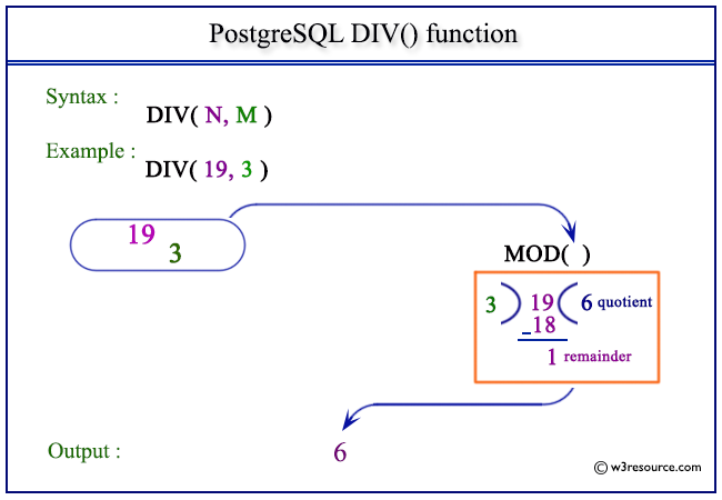 pictorial presentation of PostgreSQL DIV() function