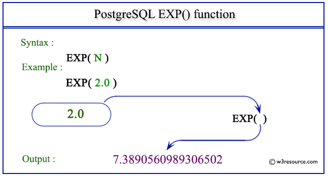 pictorial presentation of PostgreSQL EXP() function