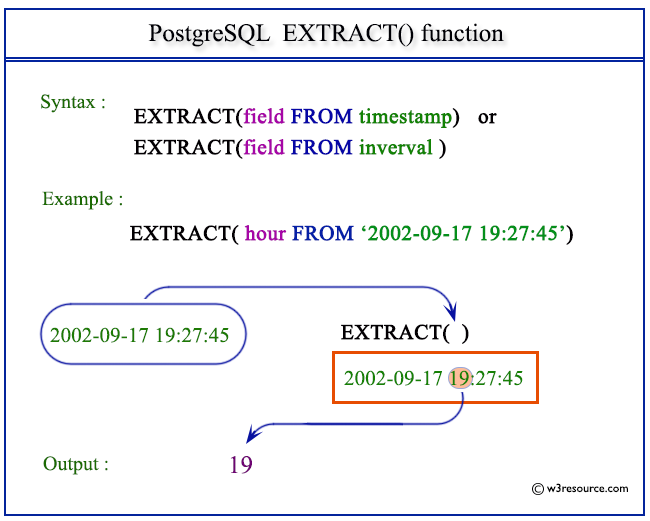 Pictorial presentation of postgresql EXTRACT function