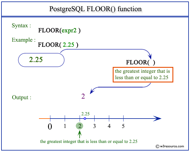 Ceiling Function Introduction To The Rounding And Congruence Functions