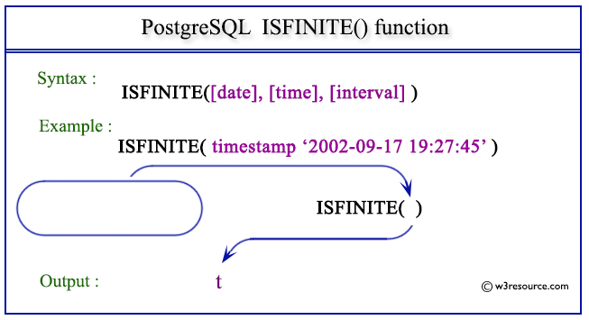 Pictorial presentation of postgresql ISFINITE function