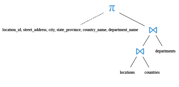 Relational Algebra Tree: Find the addresses of all the departments.