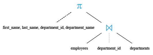 Relational Algebra Tree: Make a join with employees and departments table to find the name, department ID and department name.