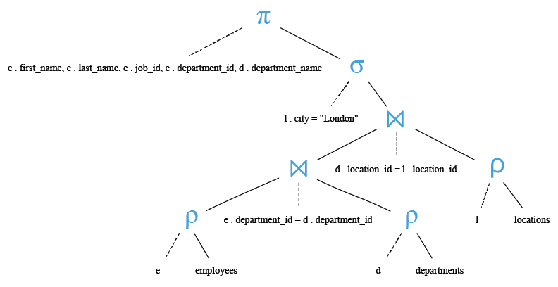 Relational Algebra Tree: Make a join with three tables to find the name, jobs, department name and ID of all the employees working in London.