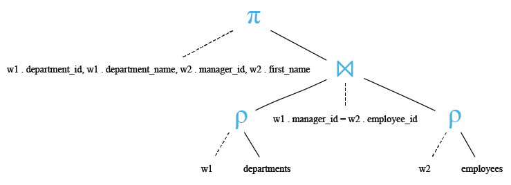 Relational Algebra Tree: Make a join with two tables departments and employees to display the department ID, department name and the first name of the manager.