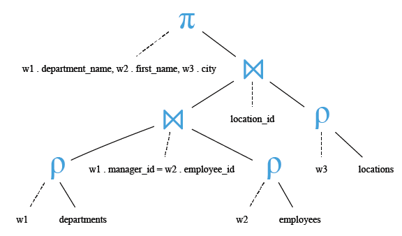 Relational Algebra Tree: Make a join with three tables departments, employees and locations to display the department name, manager name, and city.